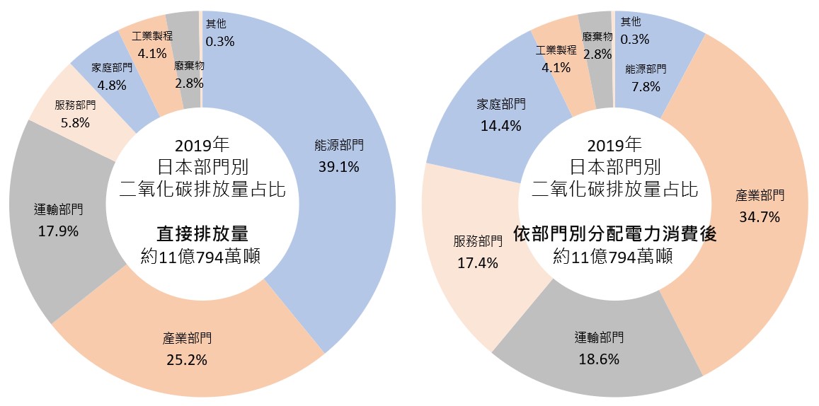 日本2019年部門別二氧化碳排放量占比
