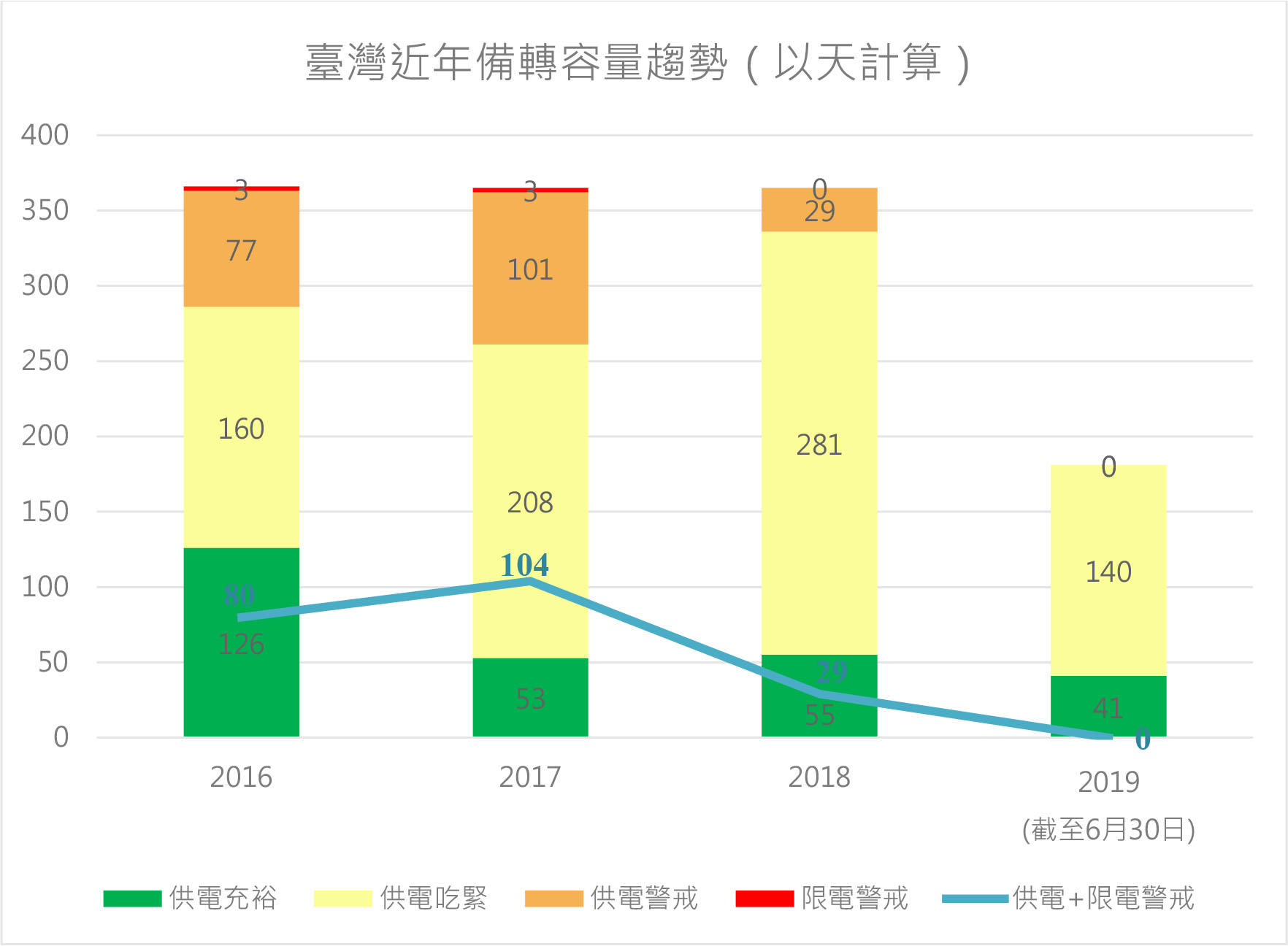 台灣近年備轉容量趨勢