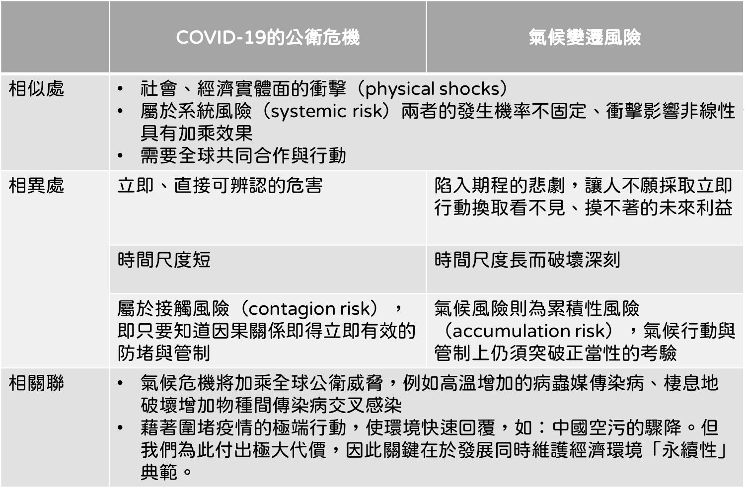 COVID-19疫情與氣候變遷相似、相異與相關聯比較