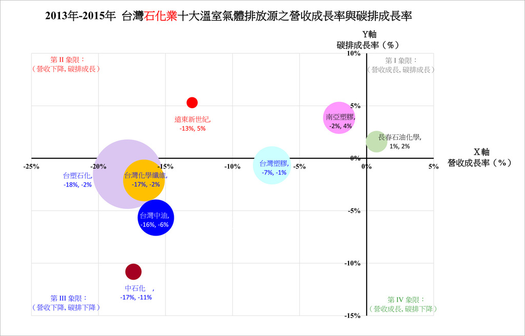 風險社會與政策研究中心 - 2013年－2015年台灣耗能產業十大溫室氣體排放源之排放量趨勢分析
