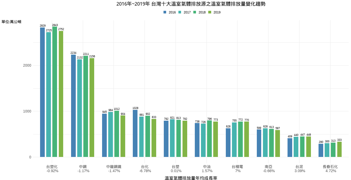 2016-2019年 台灣十大溫室氣體排放原之溫室氣體排放量變化趨勢