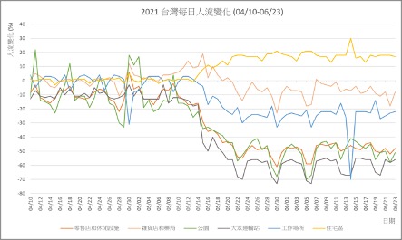 圖一 2021年台灣每日人流變化（統計時間為04/10~06/23日）