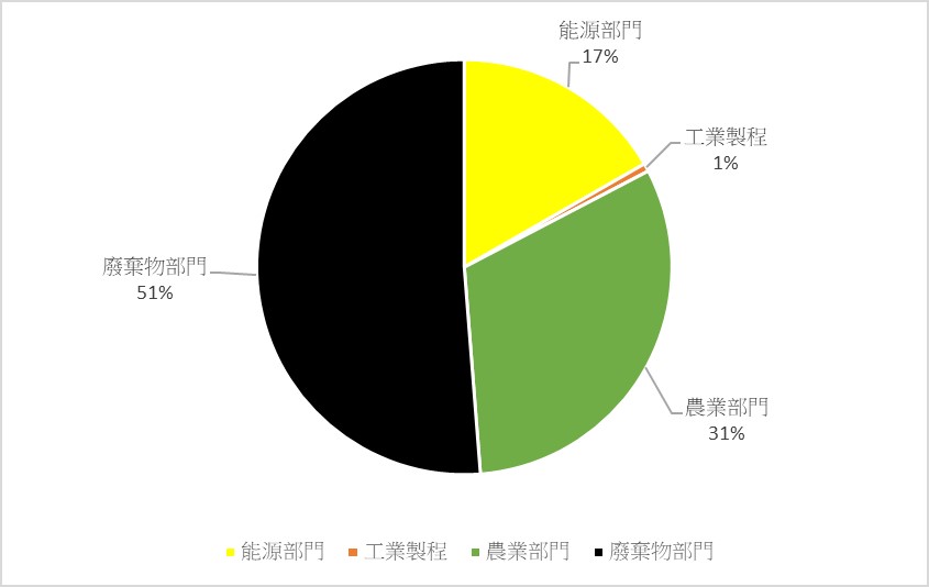 圖2 臺灣2019年甲烷排放部門比例
