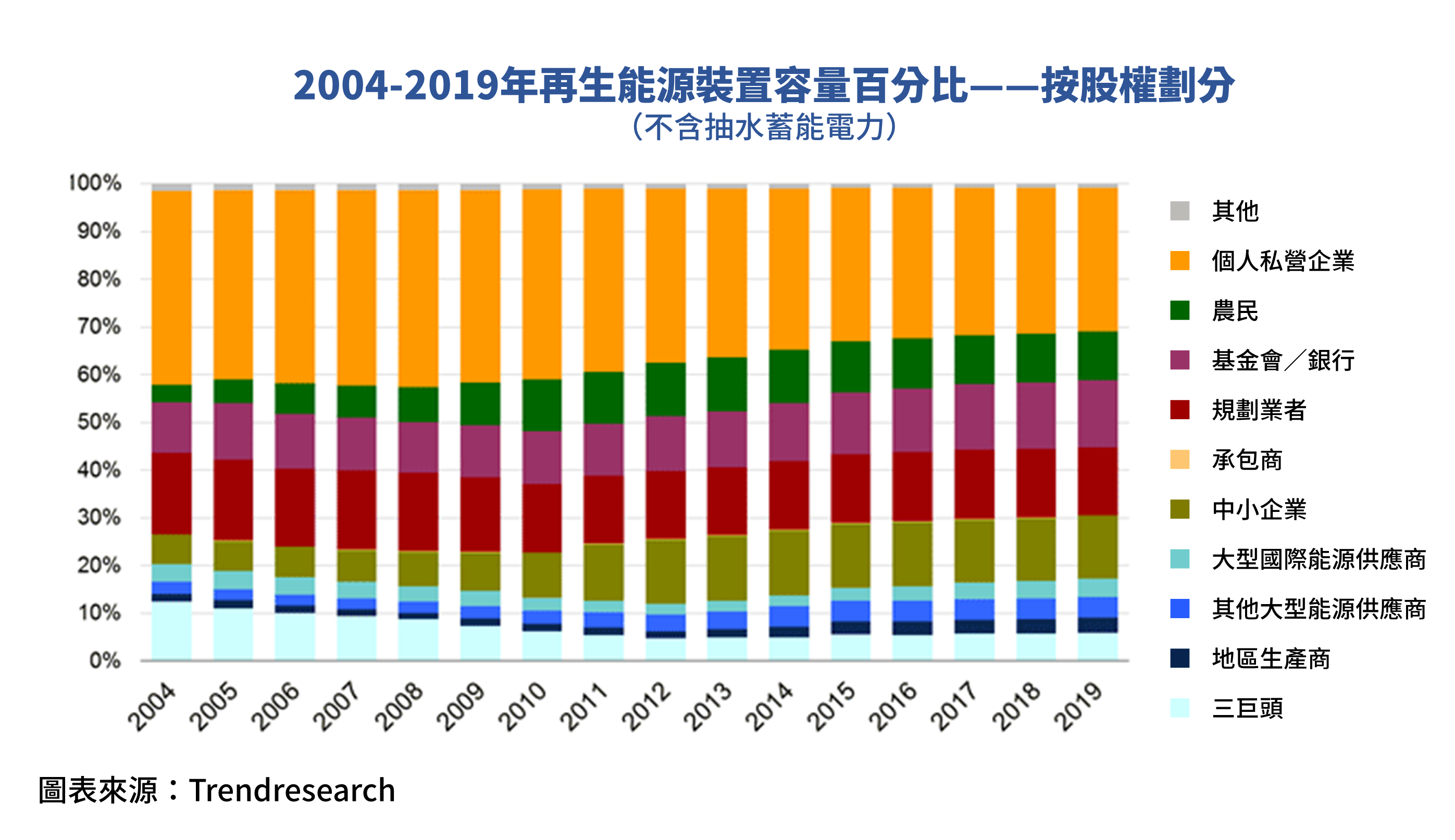 2004-2019年再生能源裝置容量百分比—按股權劃分