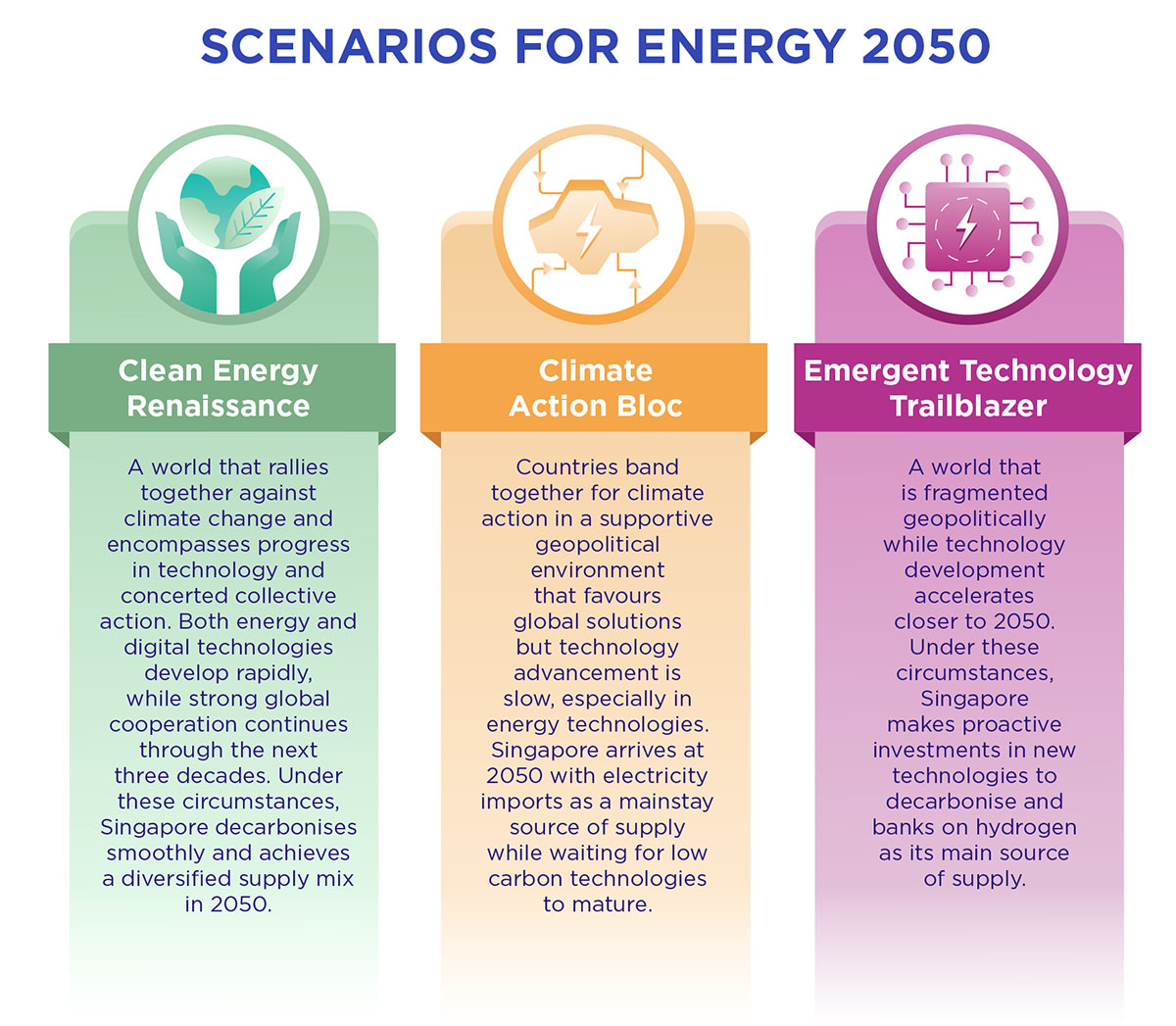 新加坡2050年能源情境之示意圖