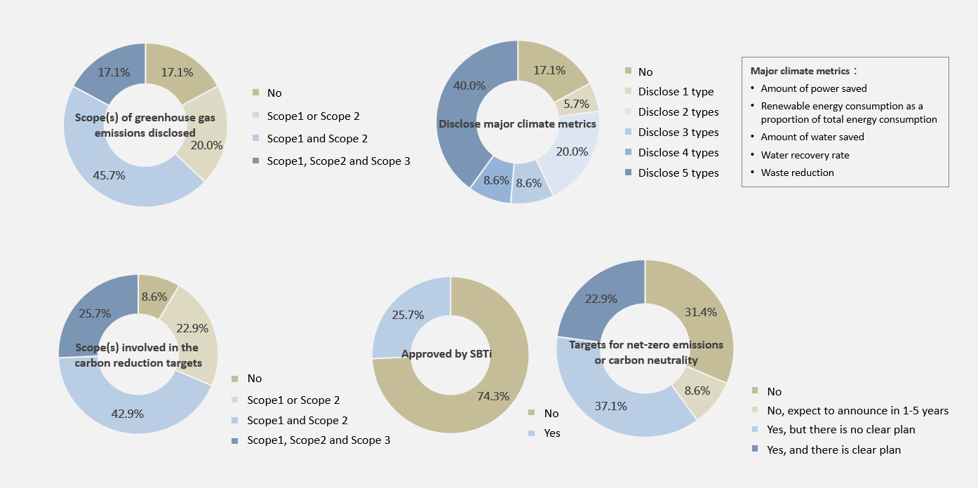 Figure 4 Survey results of the metrics and targets dimension (companies’ own operation)