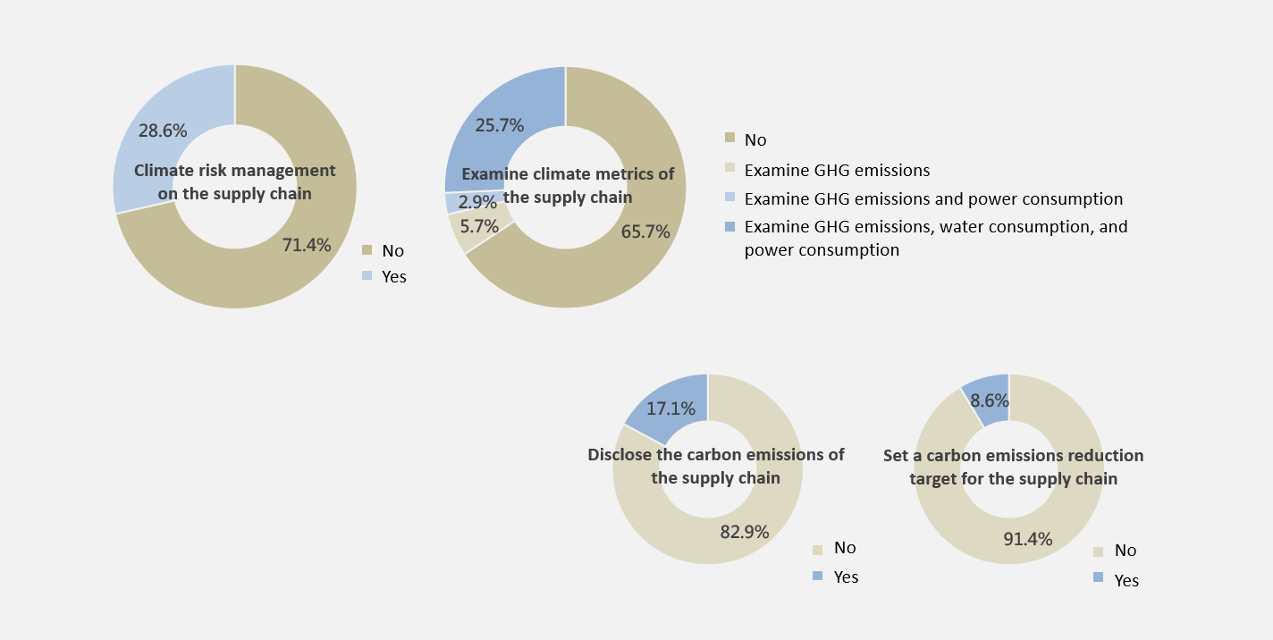 Figure 5 Survey results of the metrics and targets dimension (low-carbon supply chain management)