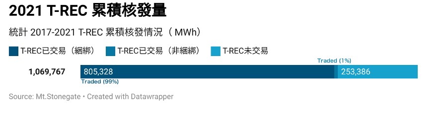 圖（四） 2017-2021台灣核發之T-REC數量