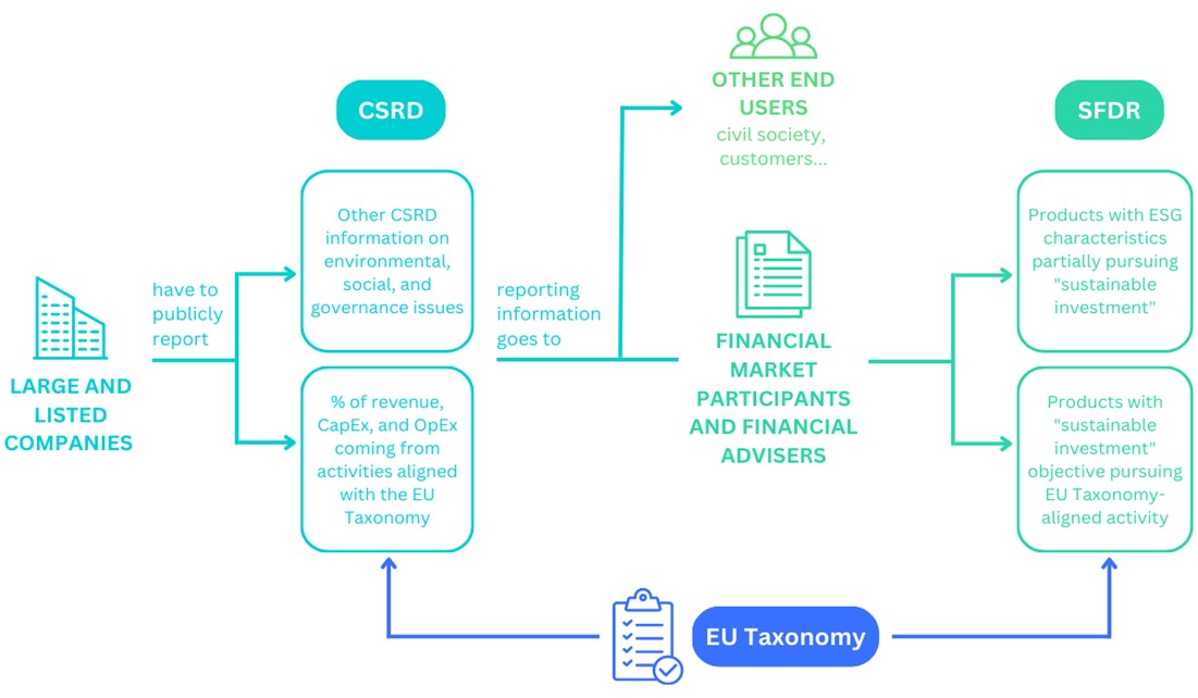 圖2 EU Taxonomy、CSRD與SFDR三者關聯圖
