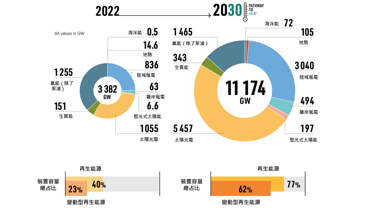 IRENA 2030 Renewable energy goal