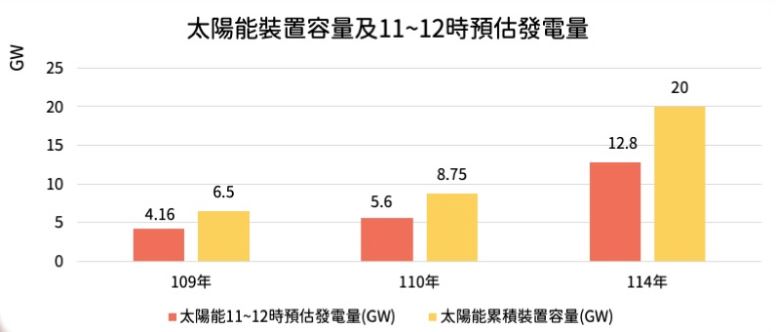 圖2 臺灣太陽能裝置容量及預估發電量
