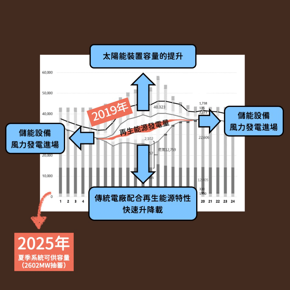 圖3 2025年臺灣夏季供電曲線