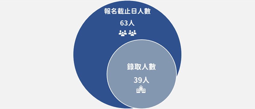 圖2－學院報名人數與最終錄取人數（中心課程團隊製圖）