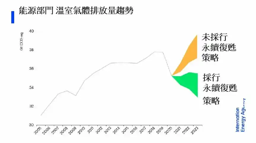 green recovery