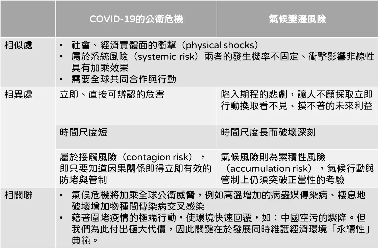 COVID-19疫情與氣候變遷相似、相異與相關聯比較