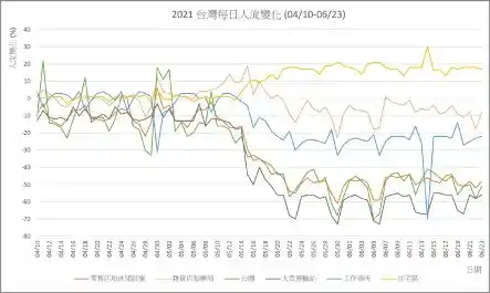 圖一 2021年台灣每日人流變化（統計時間為04/10~06/23日）