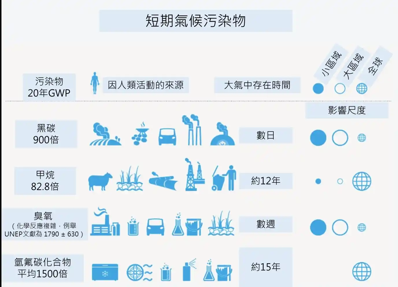 圖1 短期氣候污染物簡介