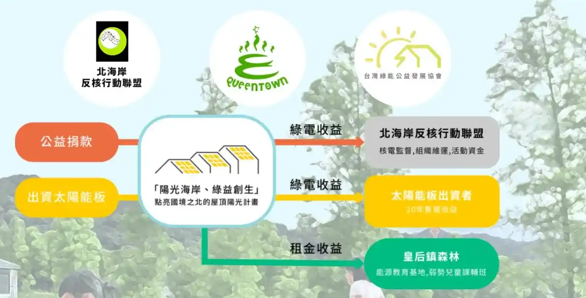 翡翠一號公民電廠募資模式及收益分配