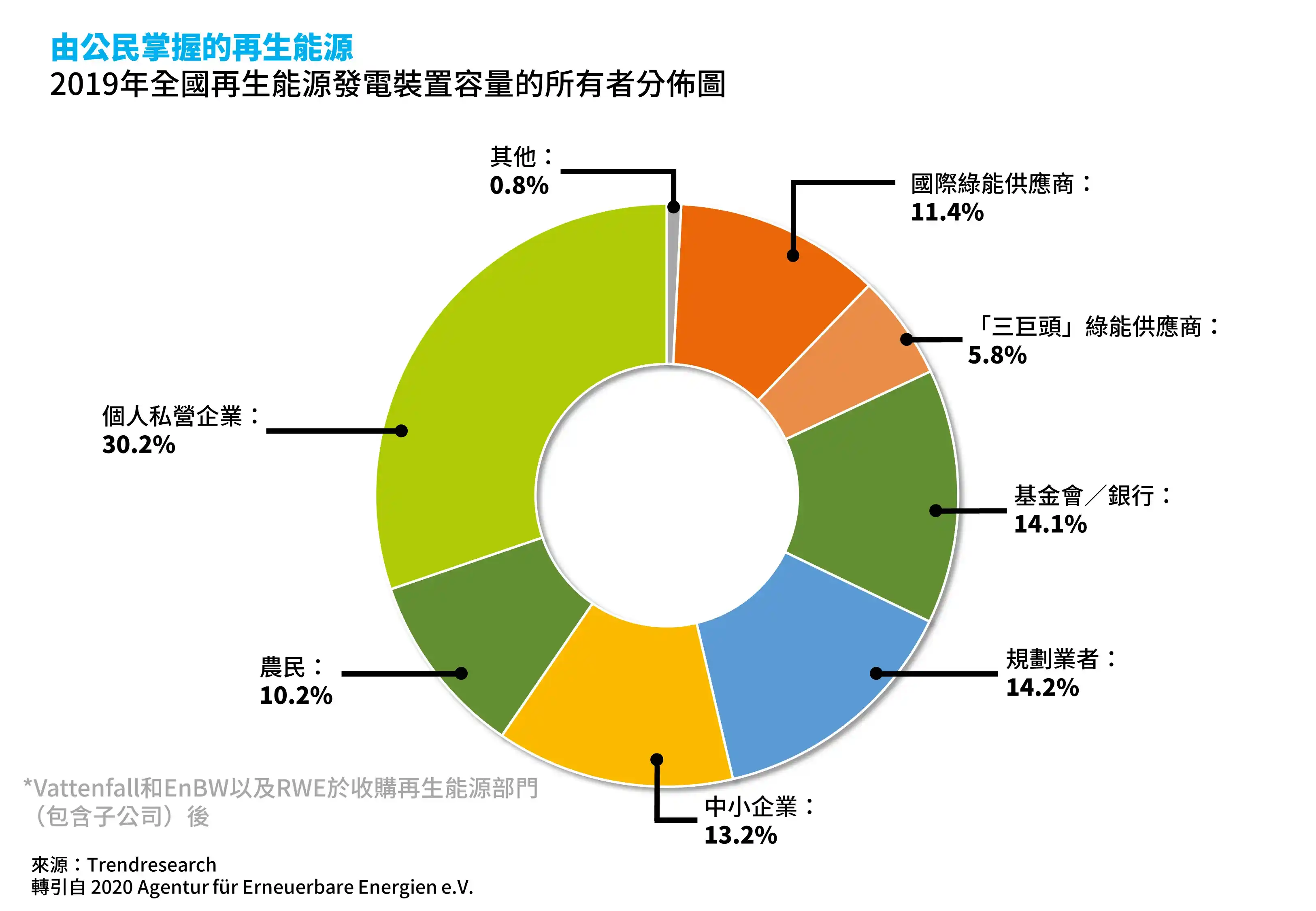 2019年德國再生能源發電裝置容量的所有者分佈圖