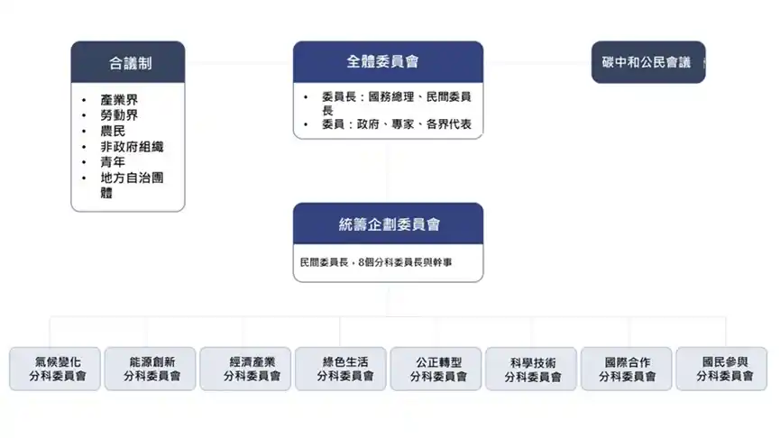 圖1 韓國碳中和委員會之組織圖。資料來源：轉譯自（탄소중립위원회，2022）