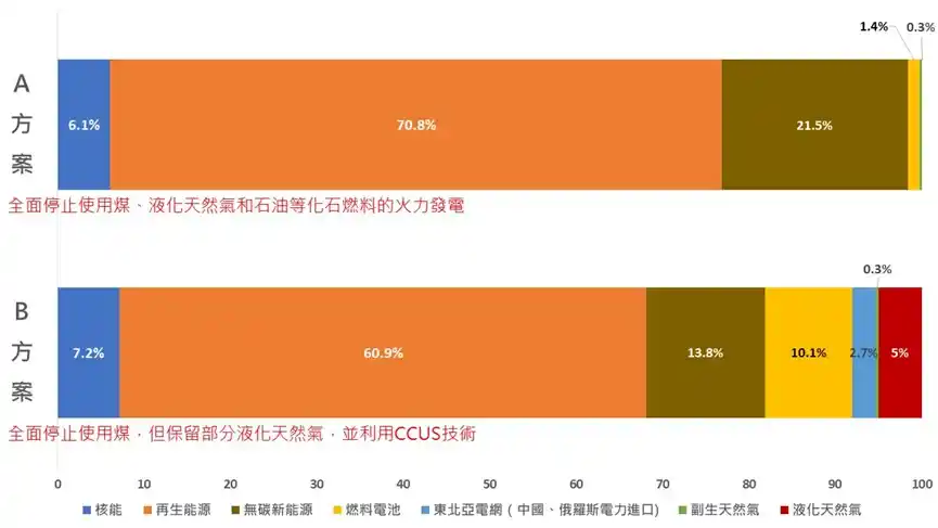 圖3 2050年碳中和情境下能源發電占比圖。資料來源：參考自（한국정부，2021）