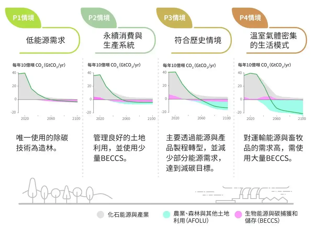 2022 年聯合國氣候峰會 COP27 綠區（Green Zone）場館一隅。