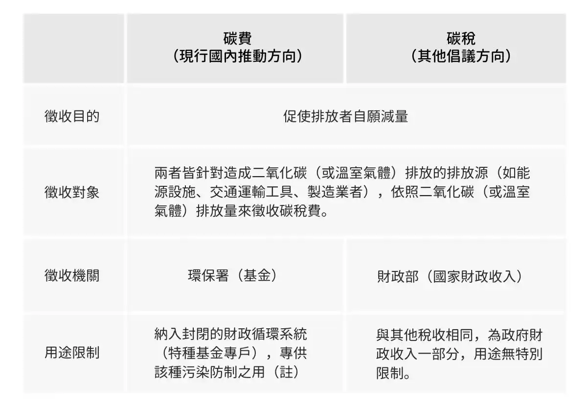 註：受限於大法官釋字第 426 號，環保署徵收各種污染防制費，應專供該種污染防制使用。