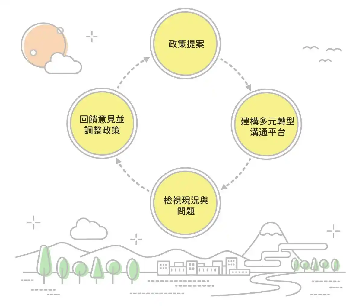 轉型行動溝通平台運作程序