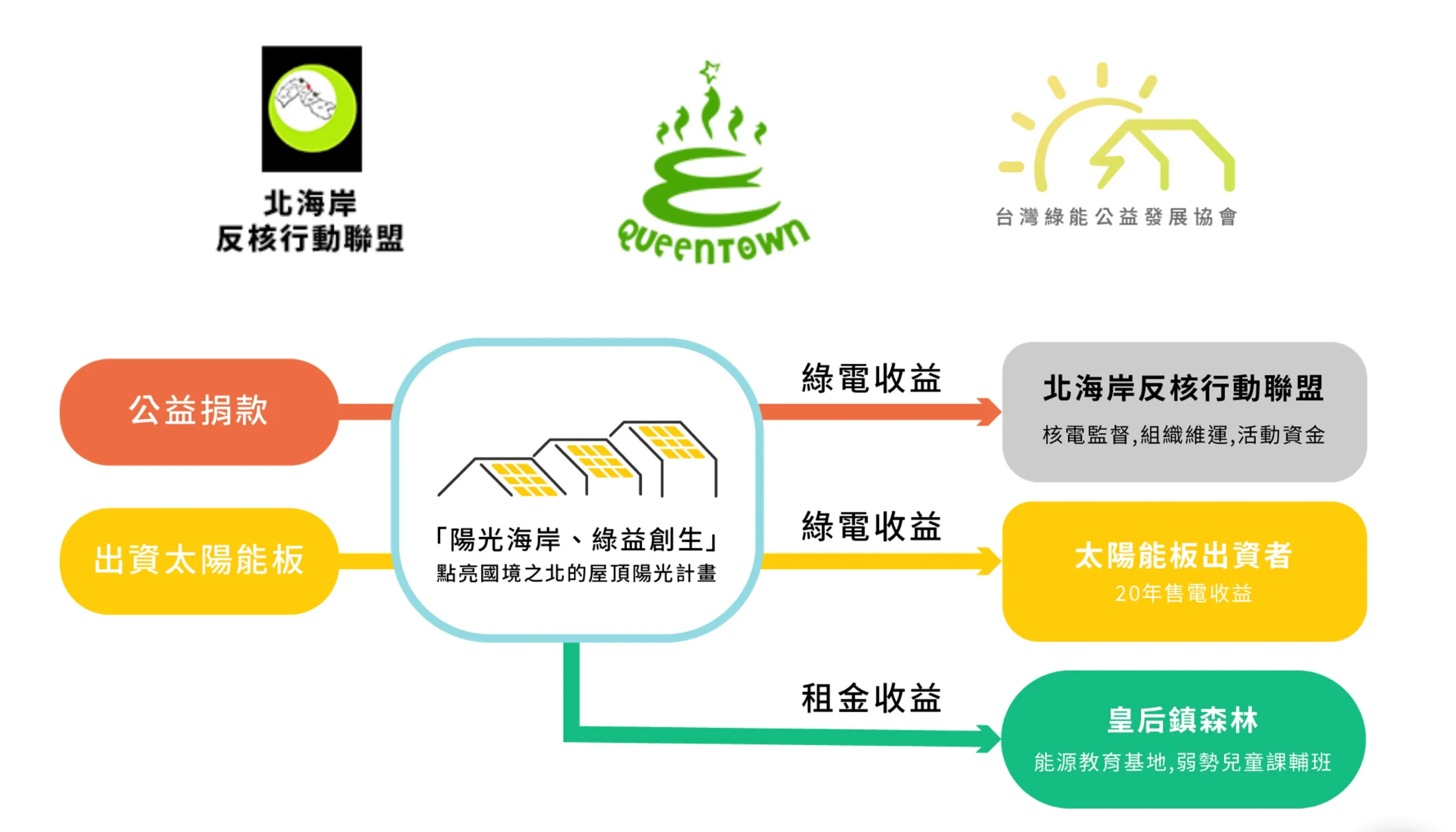 圖二、翡翠一號公民電廠模式與完工照