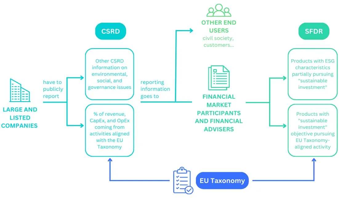 圖2 EU Taxonomy、CSRD與SFDR三者關聯圖