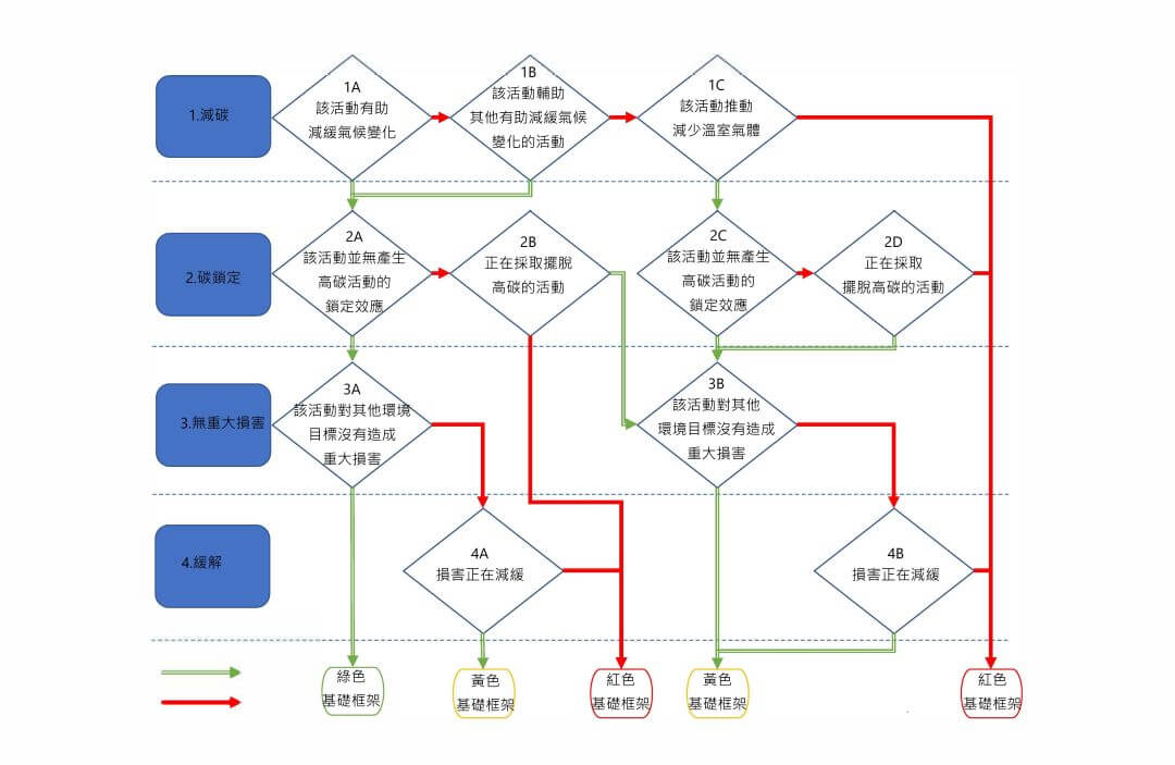 圖3 東協永續分類方案行業通用判定標準