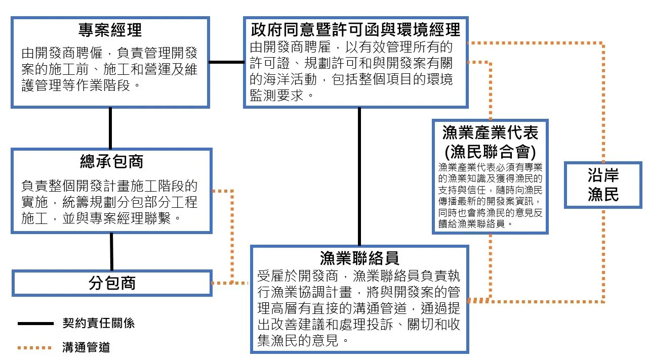 英國漁業聯絡員制度之示意圖