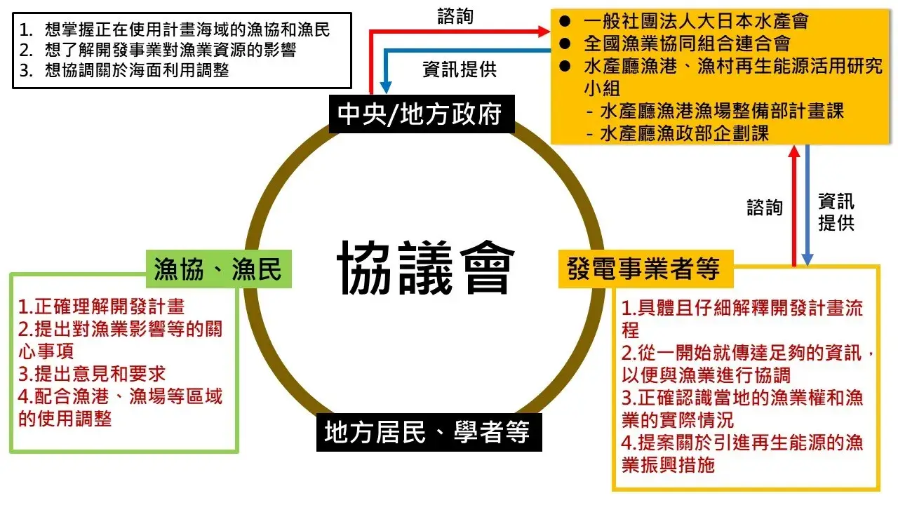 日本協議會制度之示意圖