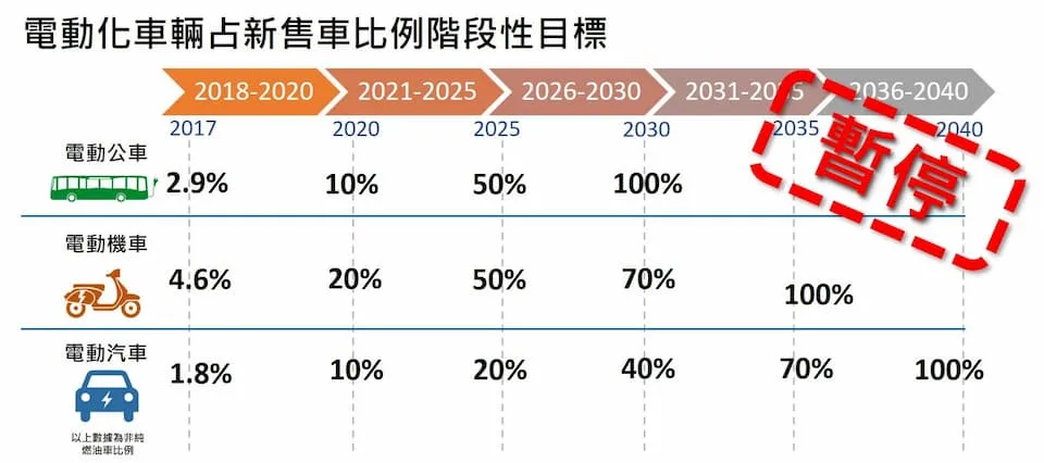 圖八、電動化車輛占新售車比例階段性目標