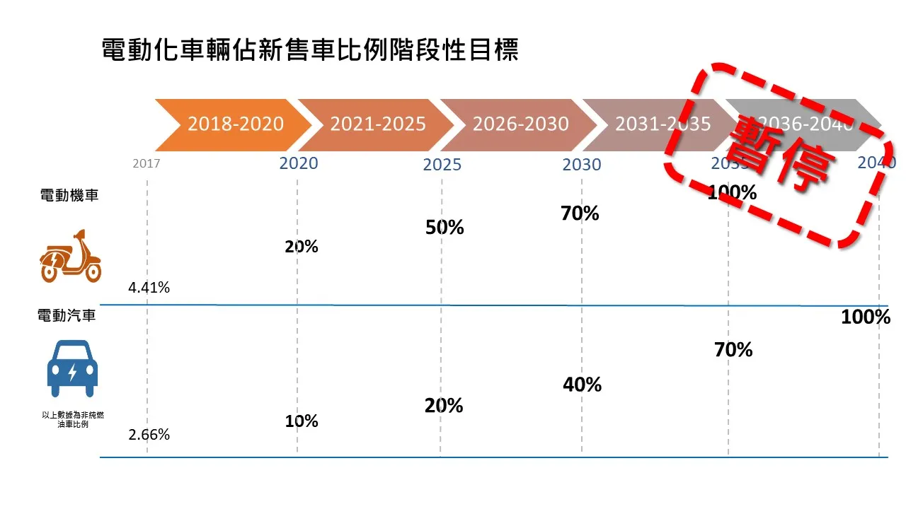 電動化車輛占新售車比例階段性目標