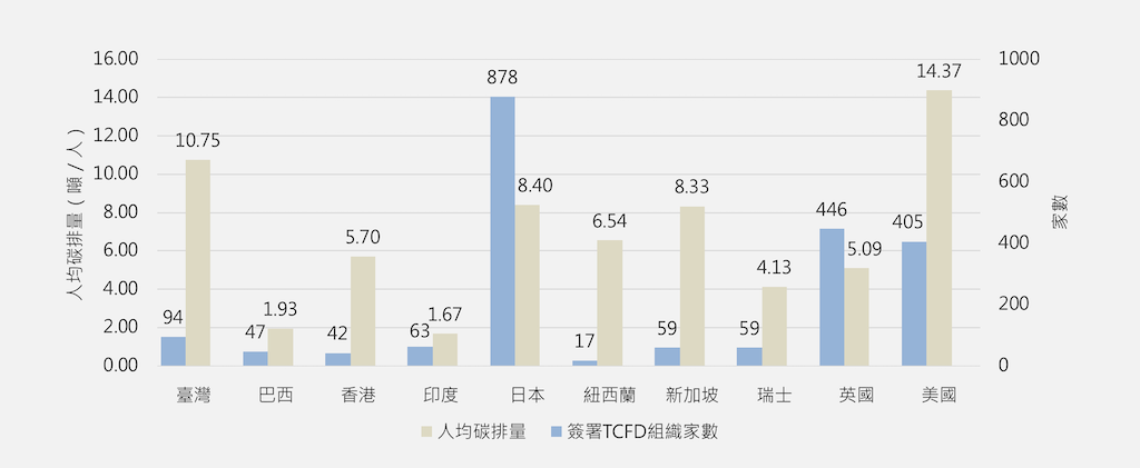 簽署TCFD組織家數與人均碳排量