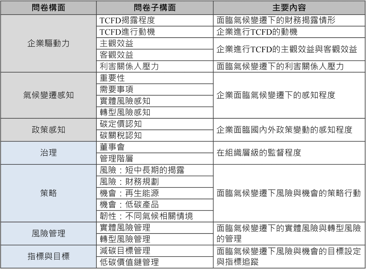 氣候相關財務揭露調查之問卷架構