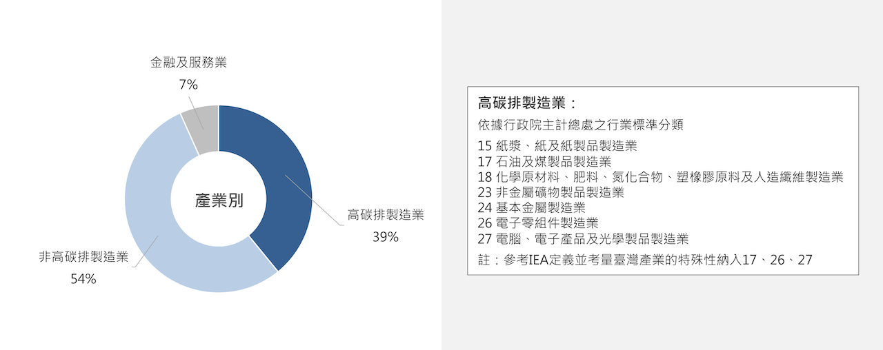 本調查樣本之產業分佈