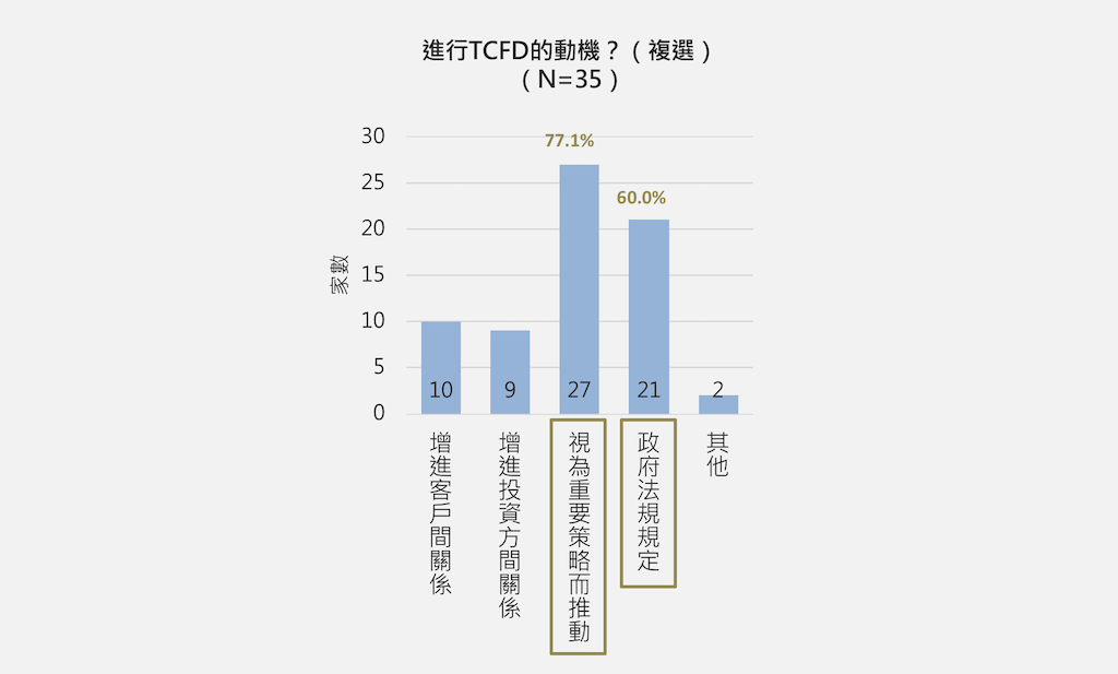 企業進行TCFD的主要動機