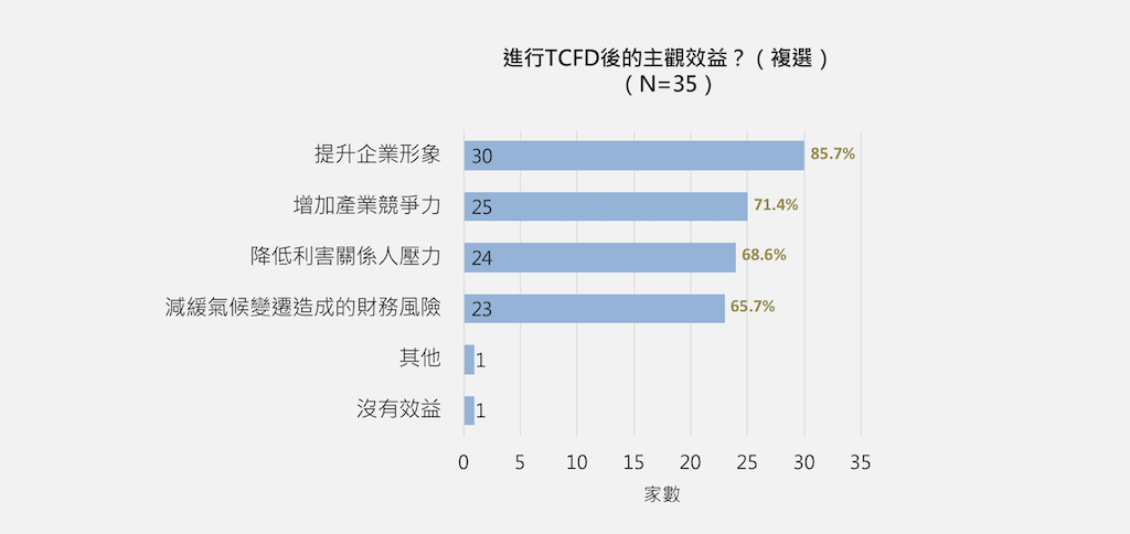 企業進行TCFD後的主觀效益