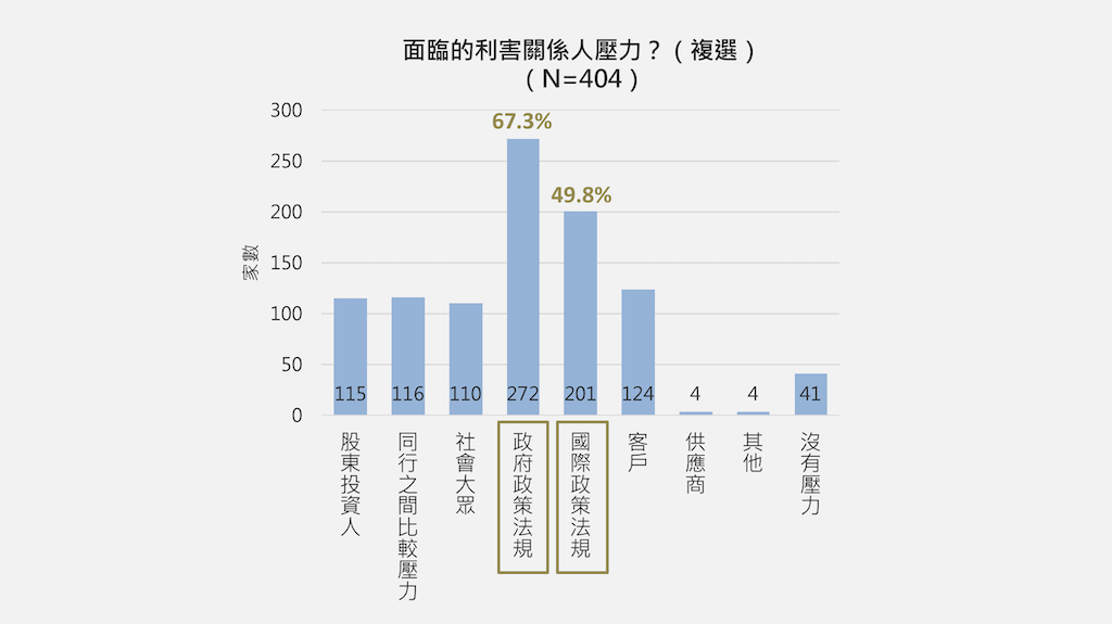 企業進行TCFD所面臨的利害關係人壓力