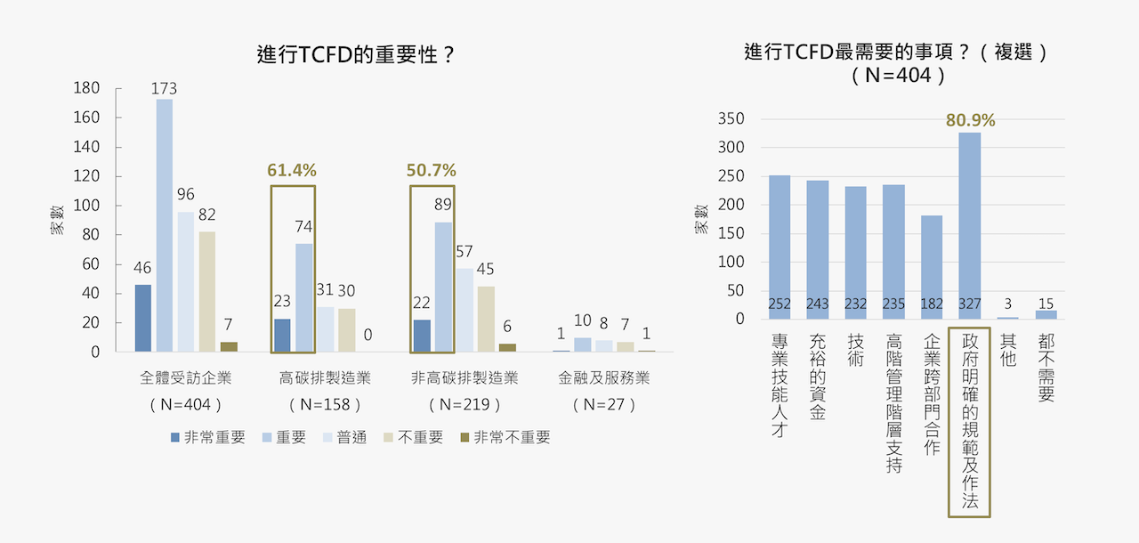 企業進行TCFD的重要性與進行TCFD最需要的事項