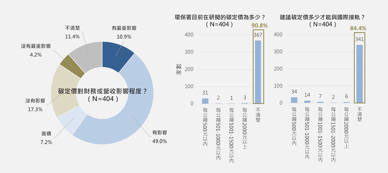 企業碳定價感知