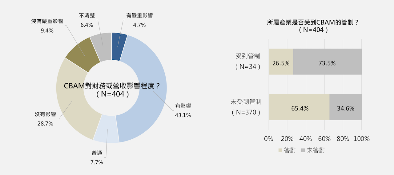 企業碳關稅感知