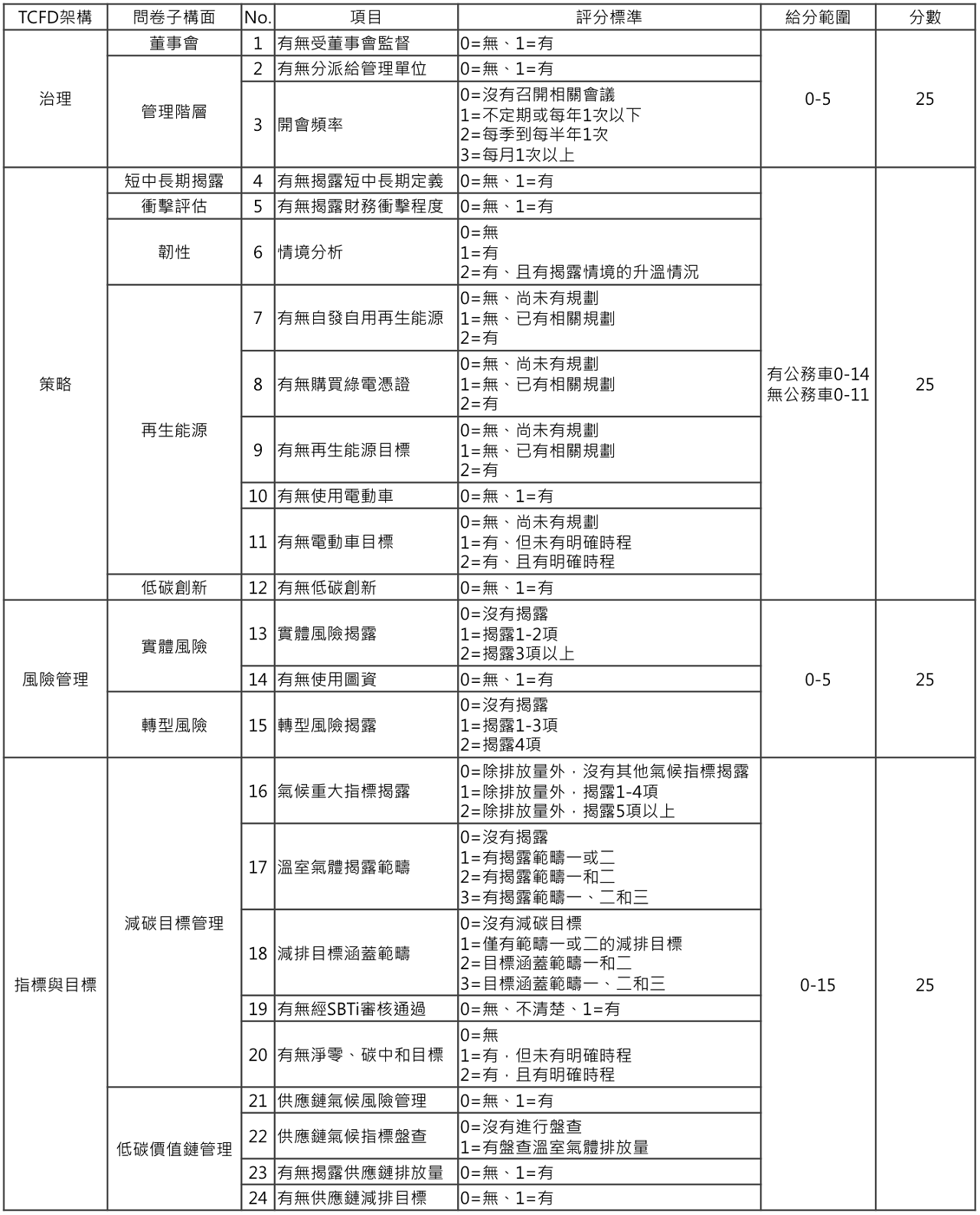 表1 TCFD評分標準