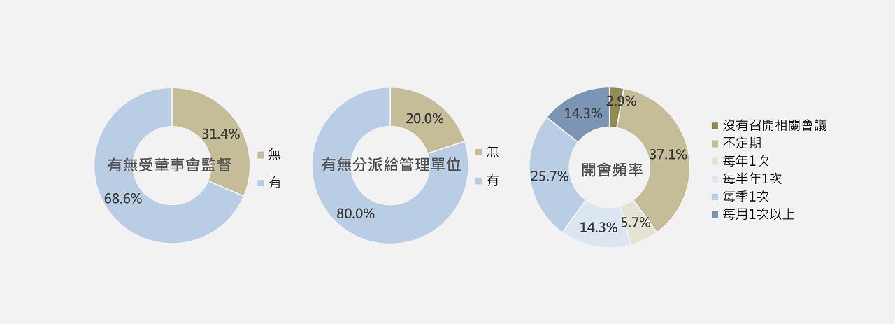 圖1 治理構面調查結果