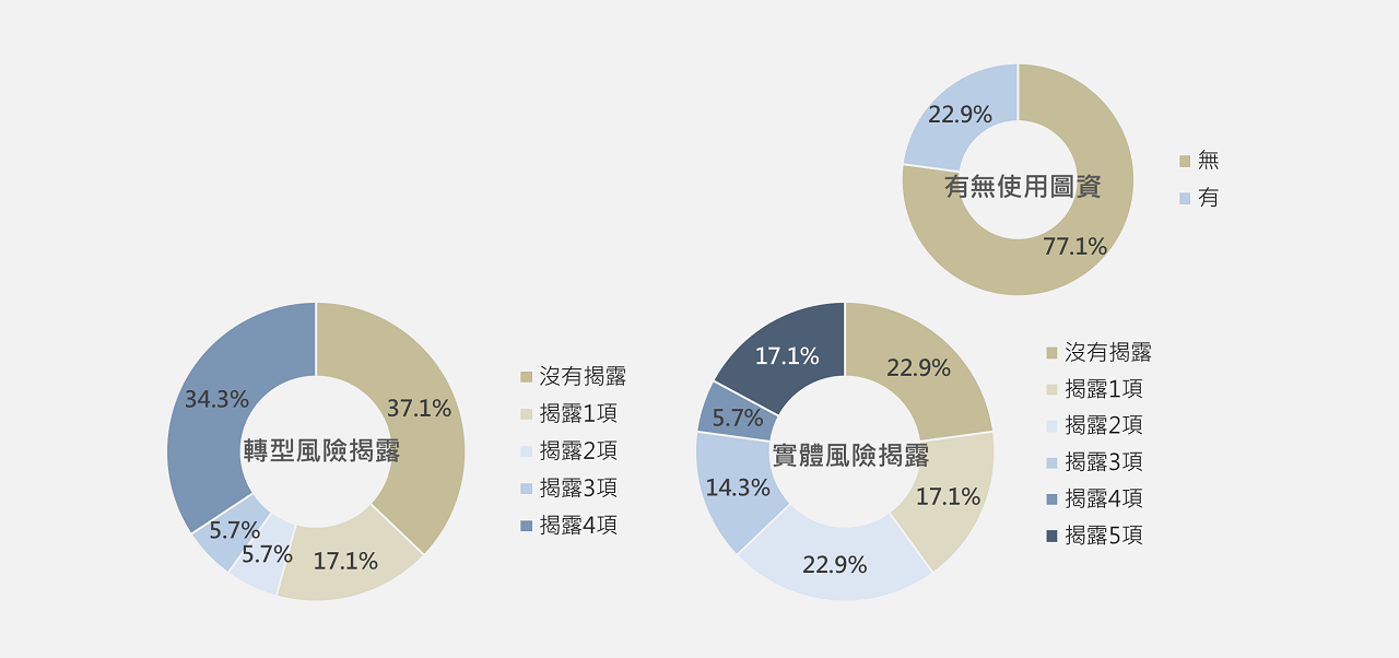 圖3 風險管理構面調查結果