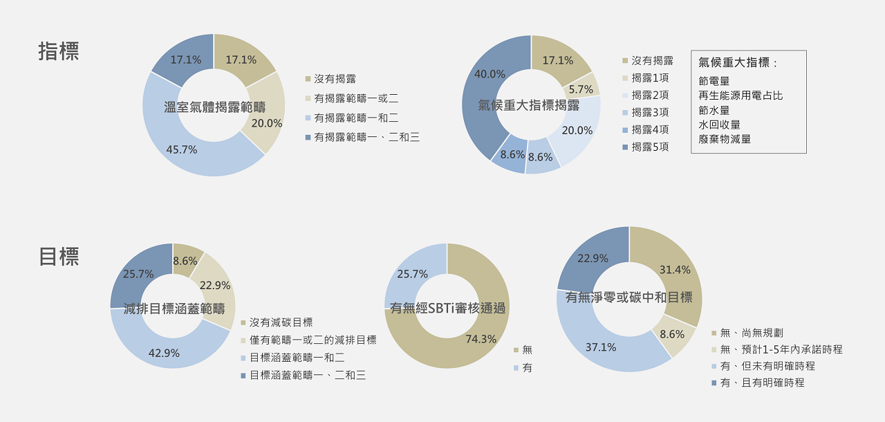 圖4 指標與目標構面調查結果（企業本身營運）