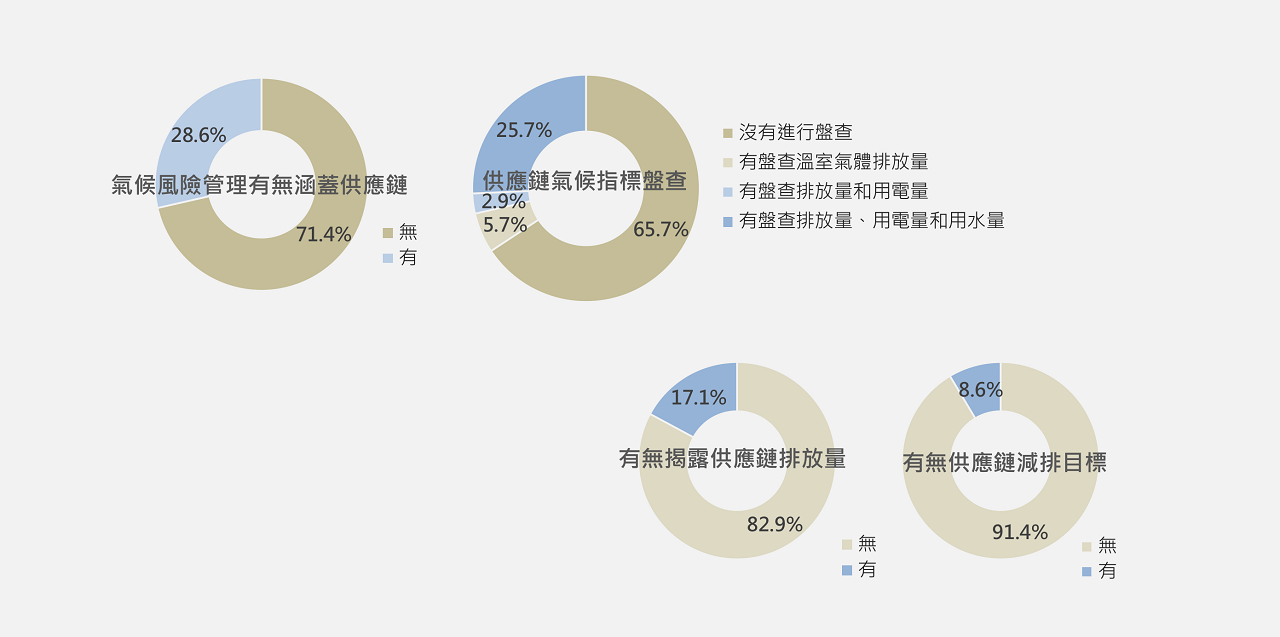 圖5 指標與目標構面調查結果（低碳供應鏈管理）