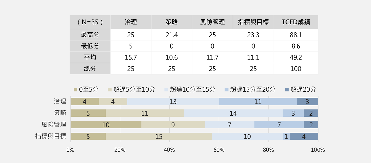 圖6 企業TCFD四大構面的評分結果